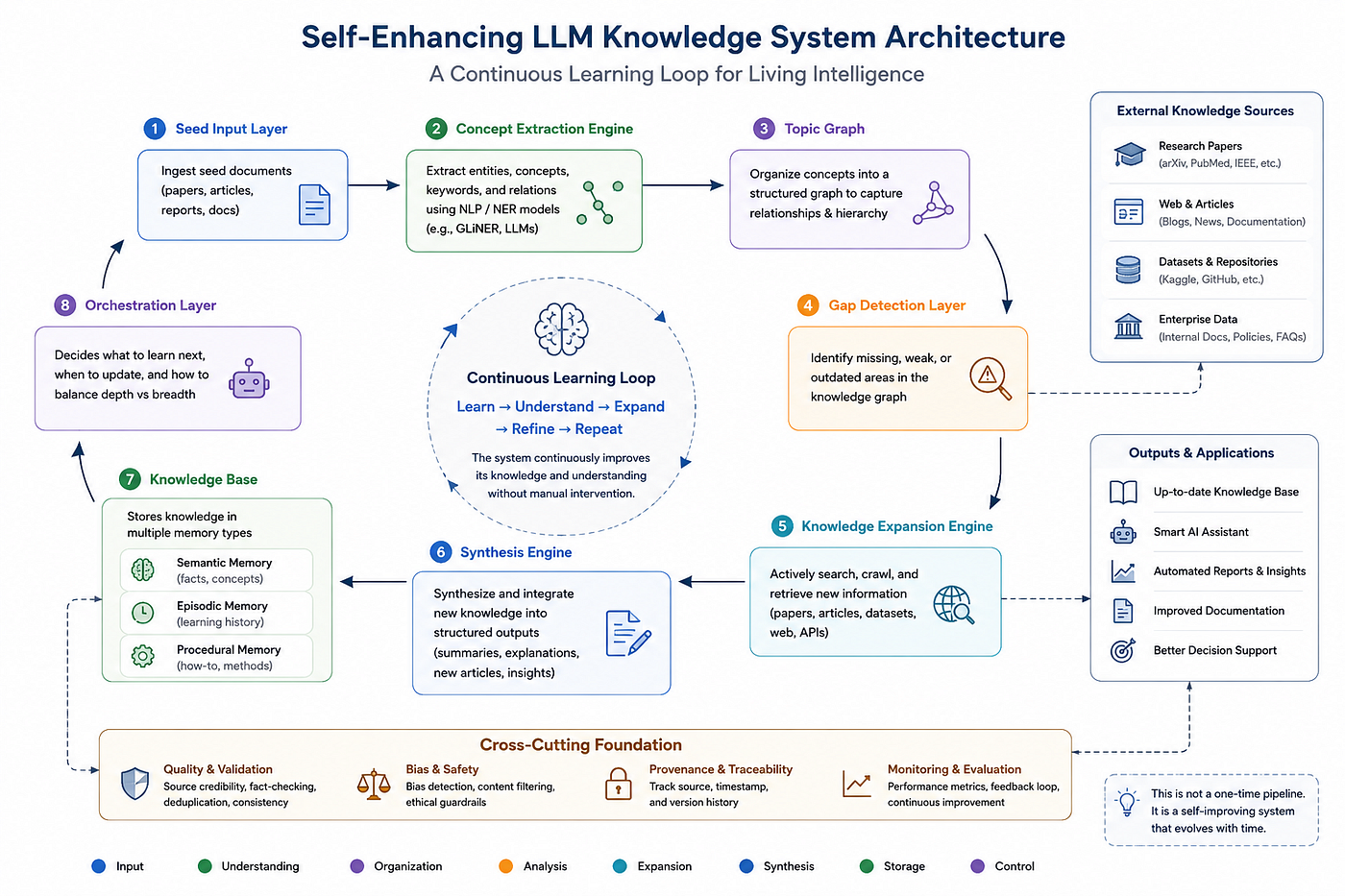 Self-Enhancing LLM Knowledge Systems: From Static Knowledge to Living Intelligence