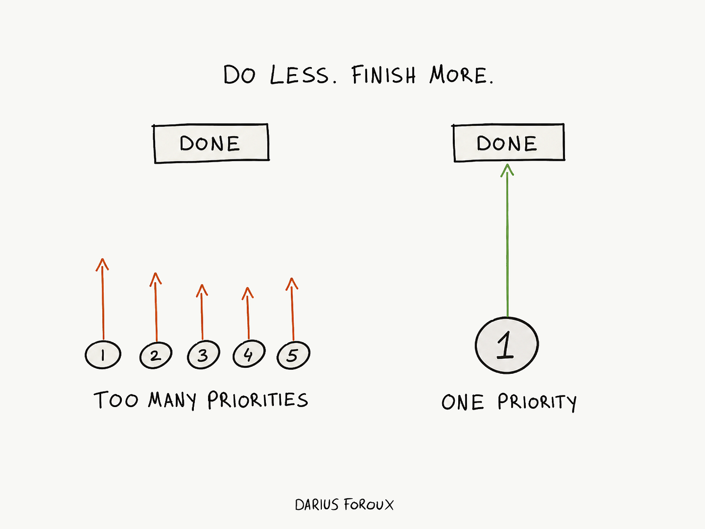 Do Less, Finish More