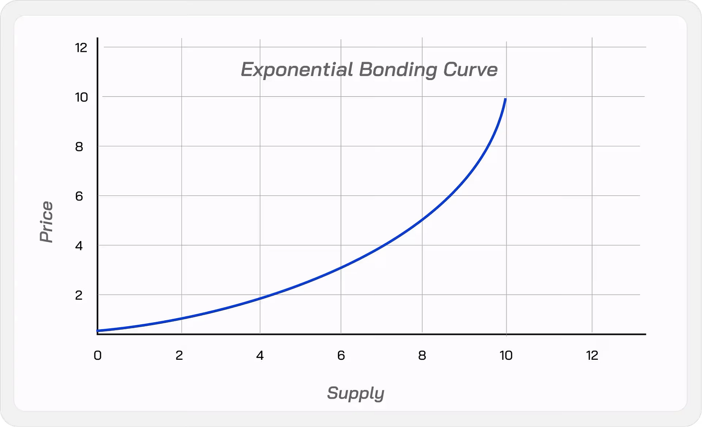 Bonding Curves in Solana. Solana Bonding Curves: The complete… | by  Priyansh Patel | Nov, 2025 | Block Magnates