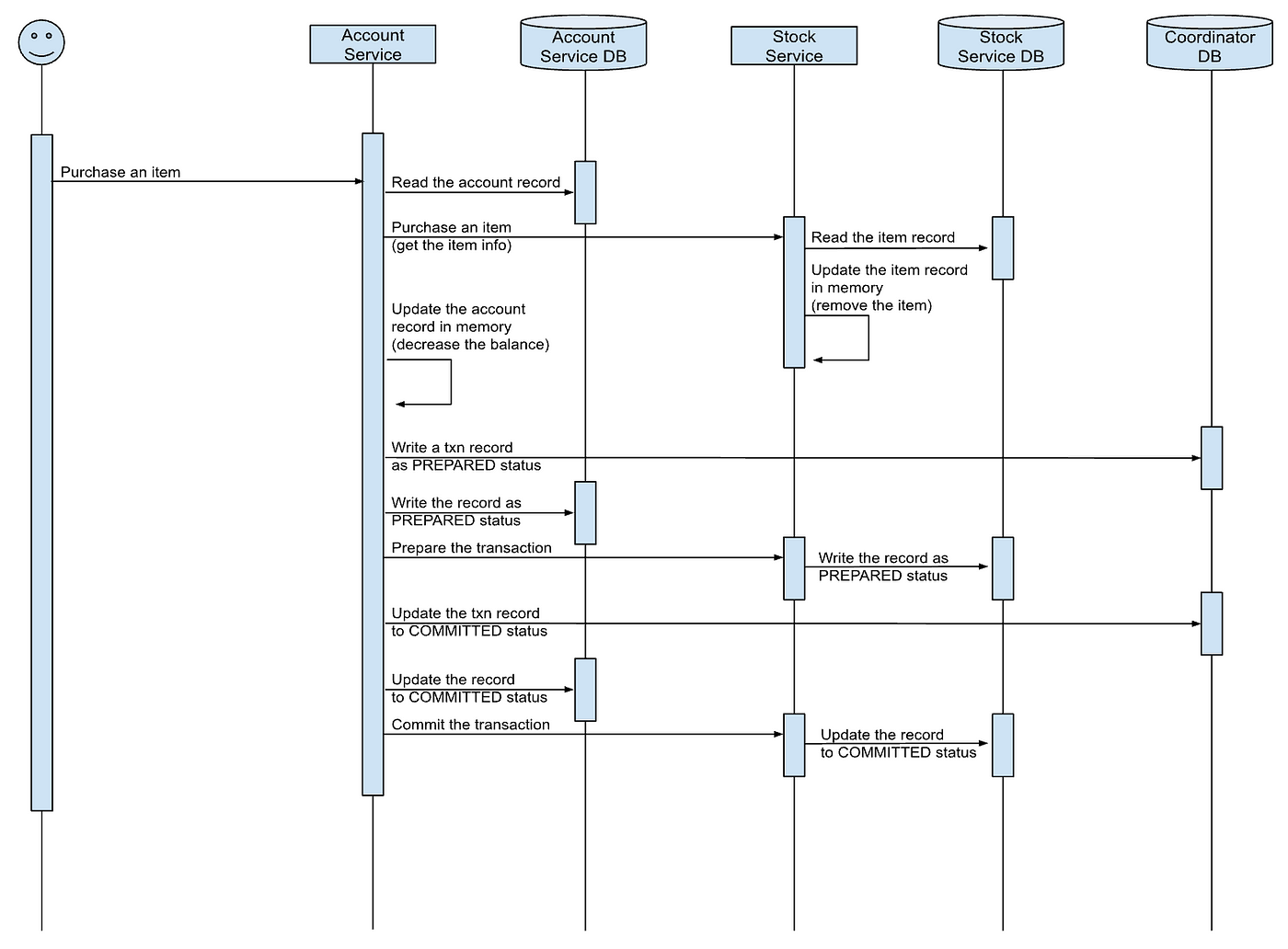 Spring jdbc transaction management on sale mkyong