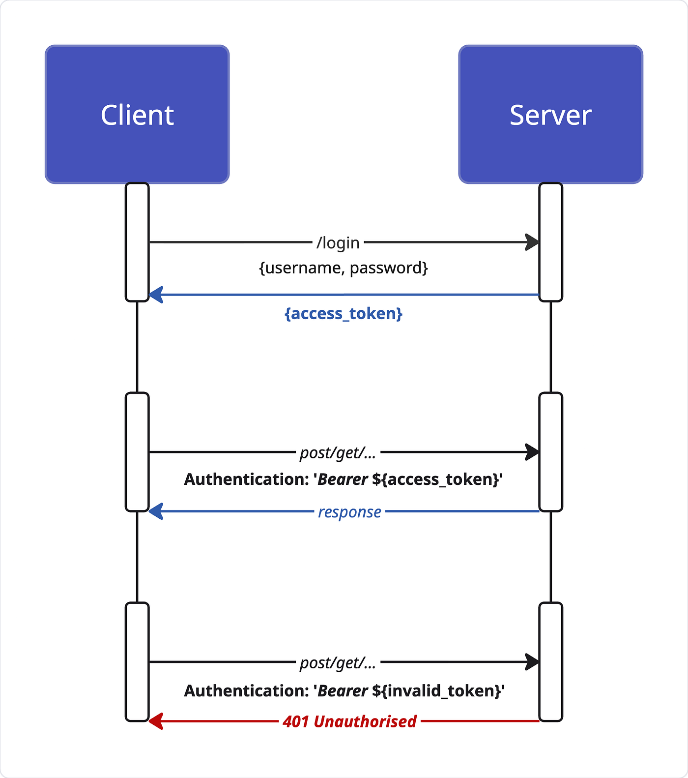 Implementing Authentication Service in Node.js | by Andrei Trukhin | Dec,  2025 | Medium