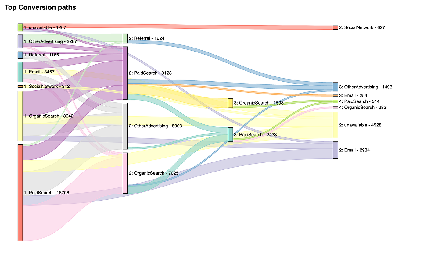 Sankey Visualization Bokeh