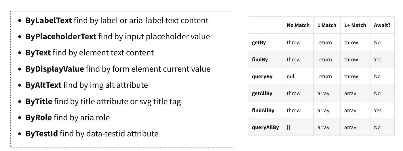 Testing React Applications with react-testing-library, by RC