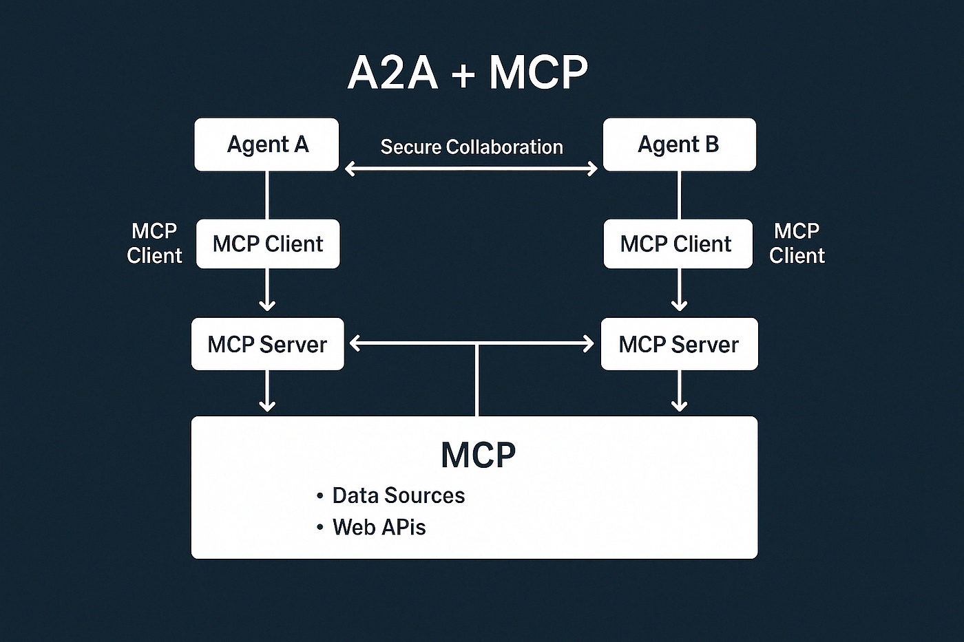 O Futuro dos Agentes de IA Passa por A2A e MCP – Mas Pouca Gente
