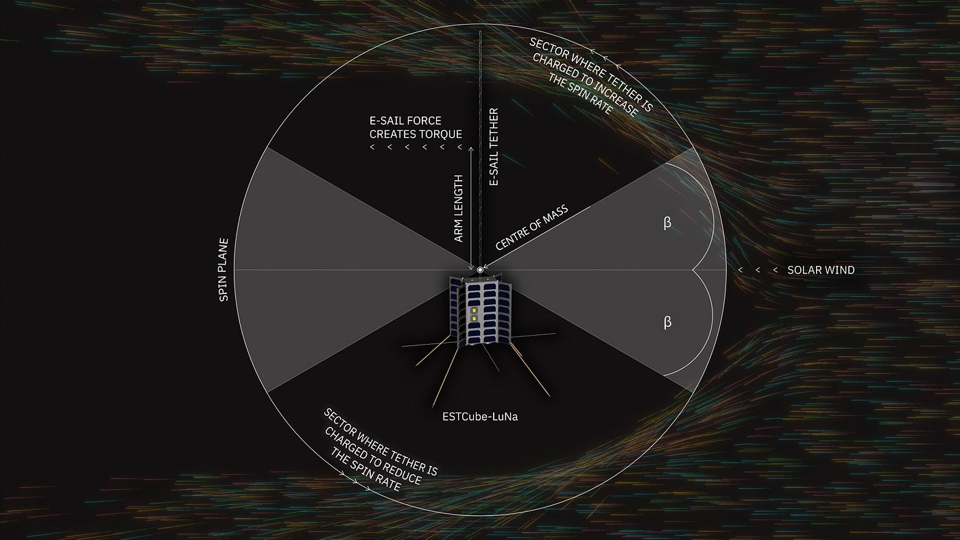 The ESTCube-LuNa spin-rate modification experiment performed with the E-sail spin plane aligned with the incoming solar wind. Depending on the E-sail charge sector, the spin rate can be increased (top sector) or reduced (bottom sector). Credit: Space Travel Blog / ESTCube / UT Tartu Observatory / Palos, Jansone, Maskava, first appeared in Slavinskis et al. 2024.