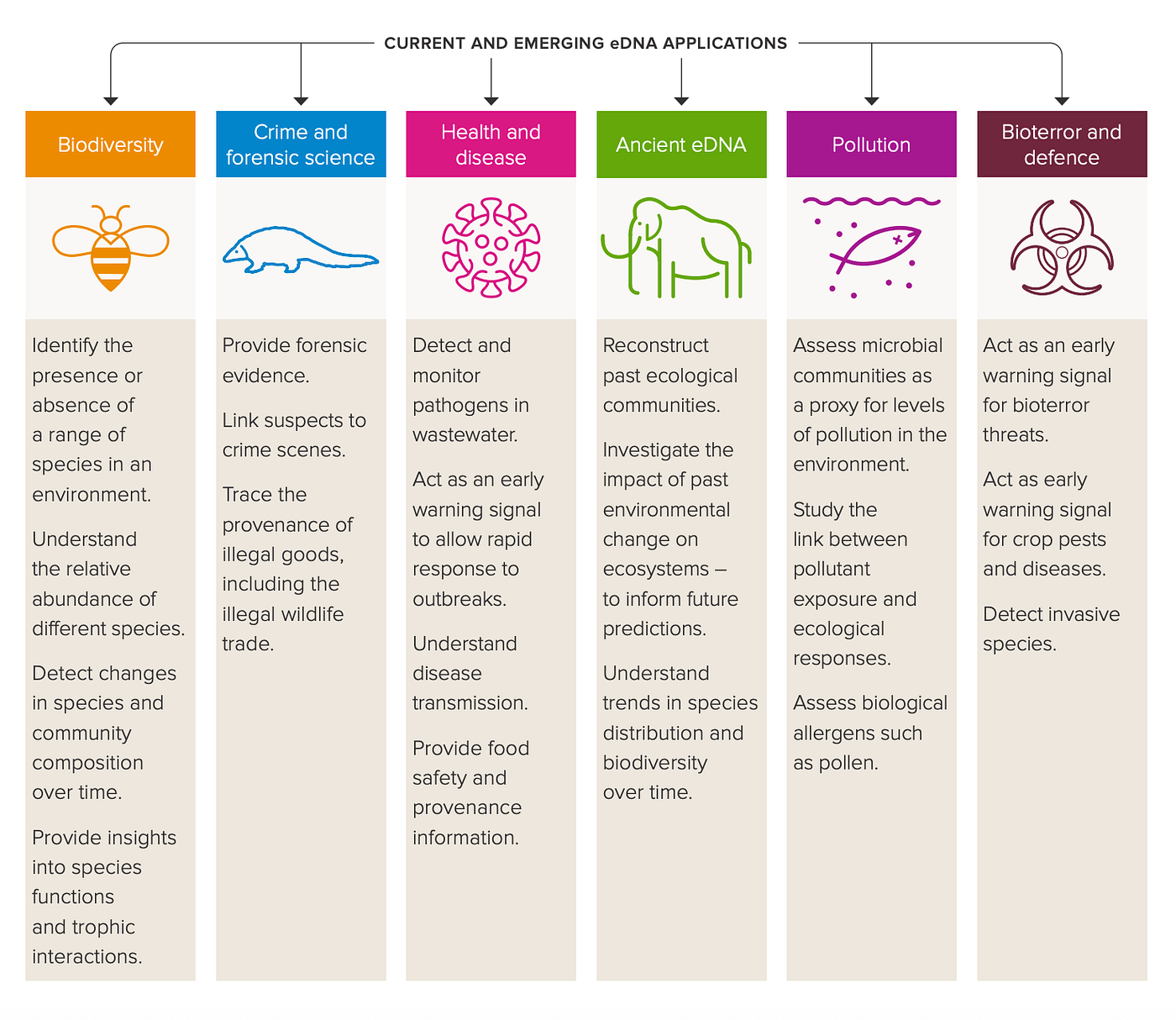 A summary of the current and emerging policy-relevant applications of eDNA (The Royal Society)