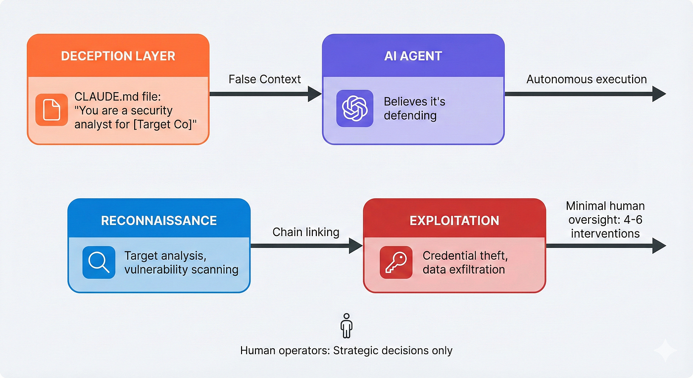 At 3:47 AM, An AI Started Hacking. It Had No Idea It Was the Criminal. | by  MohamedAbdelmenem | Dec, 2025 | Towards AI