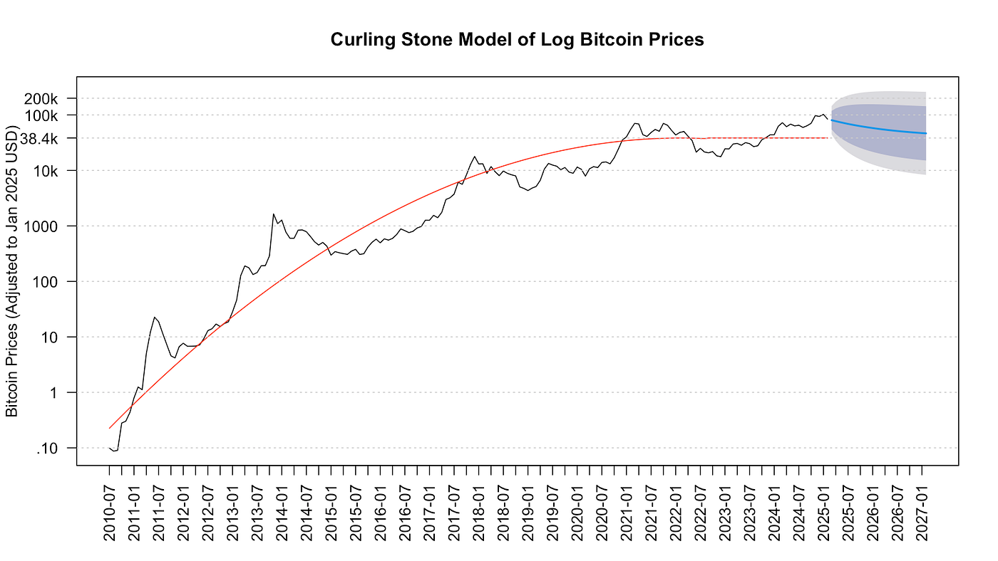 Bitcoin Plateaued in 2022 and has been Running on Momentum Since | by Ben  Ogorek | Medium