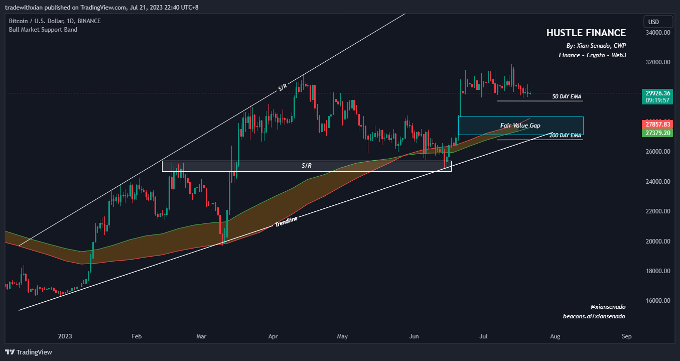 Pullback Confluences — Market Update: July 22, 2023 | by Xian Senado, CWP |  Coinmonks | Medium