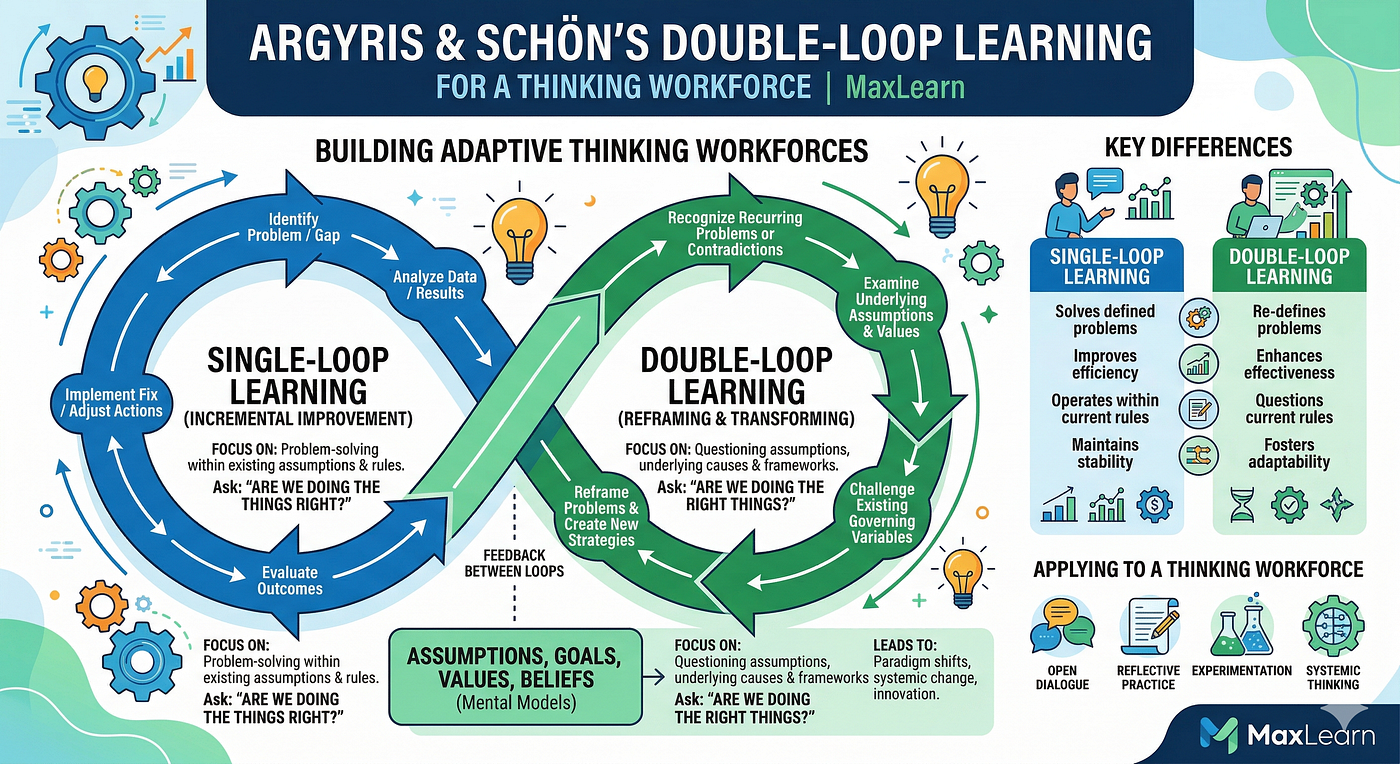 Stop Fixing Symptoms: Using Double-Loop Learning to Solve Root Organizational Challenges | MaxLearn