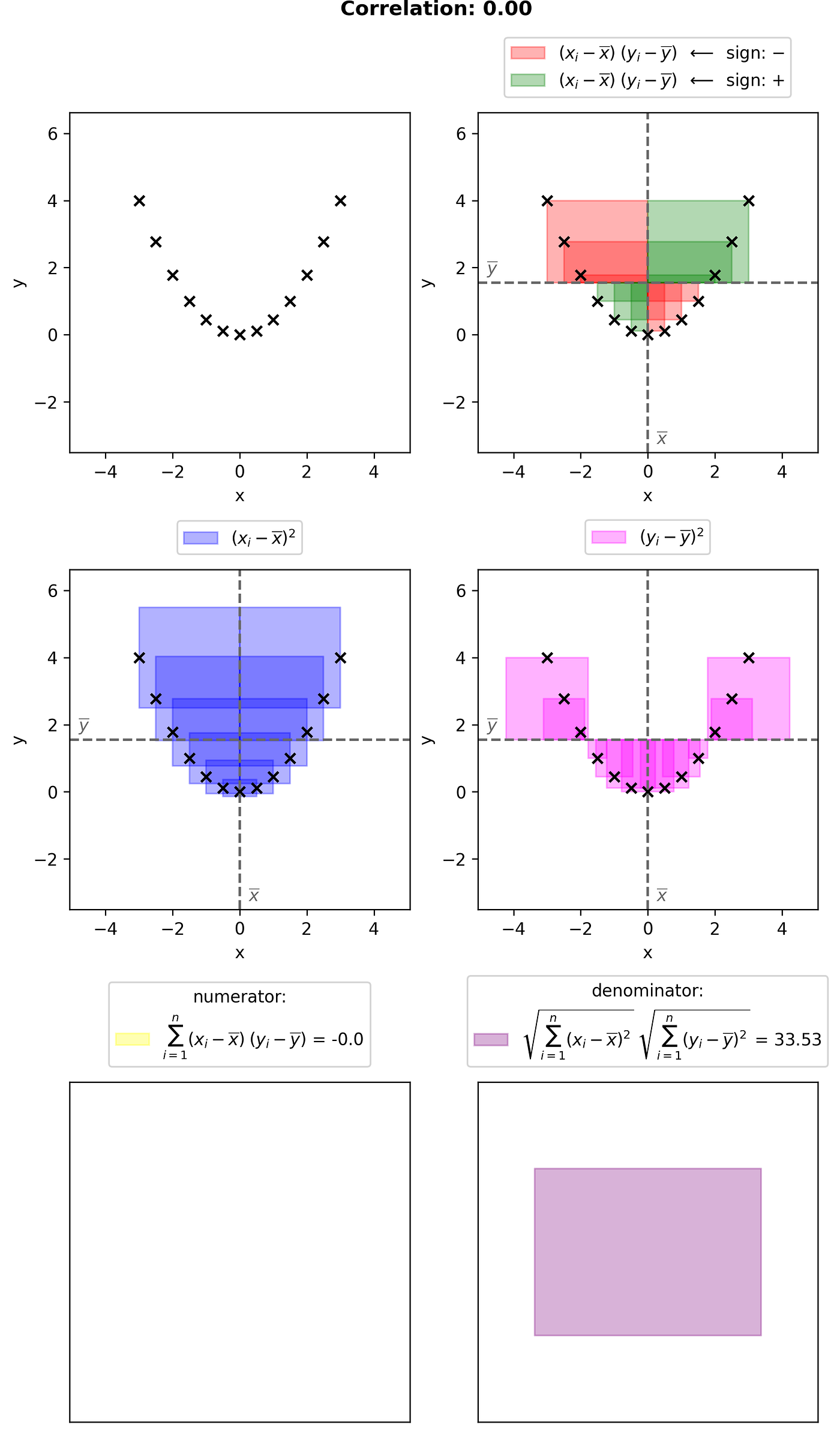 Interpret Correlation Coefficient