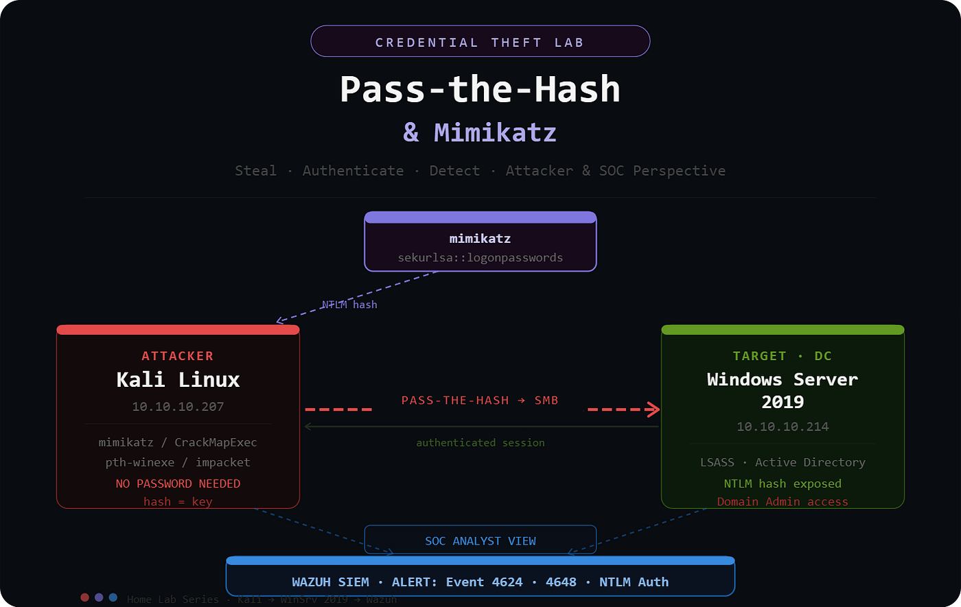 routine様確認用 Pass-the-Hash & Mimikatz : Stealing Credentials and Owning a