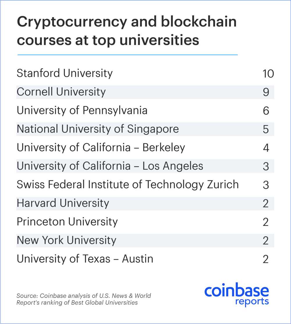 スタンフォード大、ハーバード大などの世界の一流大学の42%が暗号通貨・ブロックチェーン講義を創設。 | by CTIA | Medium