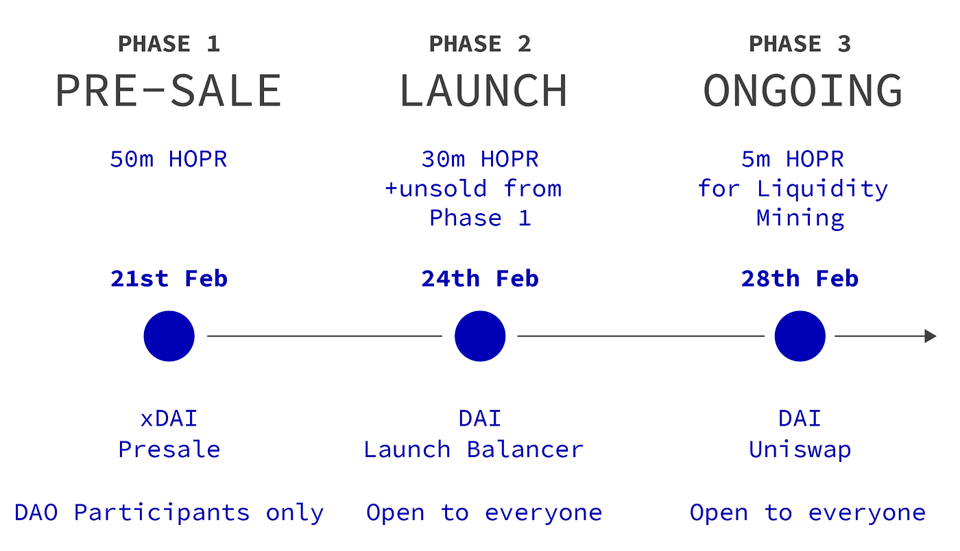 The HOPR Token Launch. | by Rik Krieger | Medium | HOPR