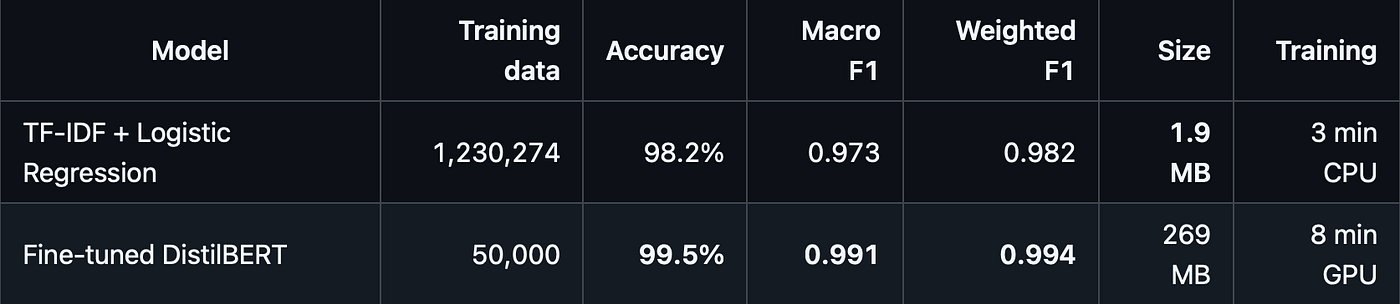 A 1.9 MB Classifier Beat a 269 MB One. Sort Of.