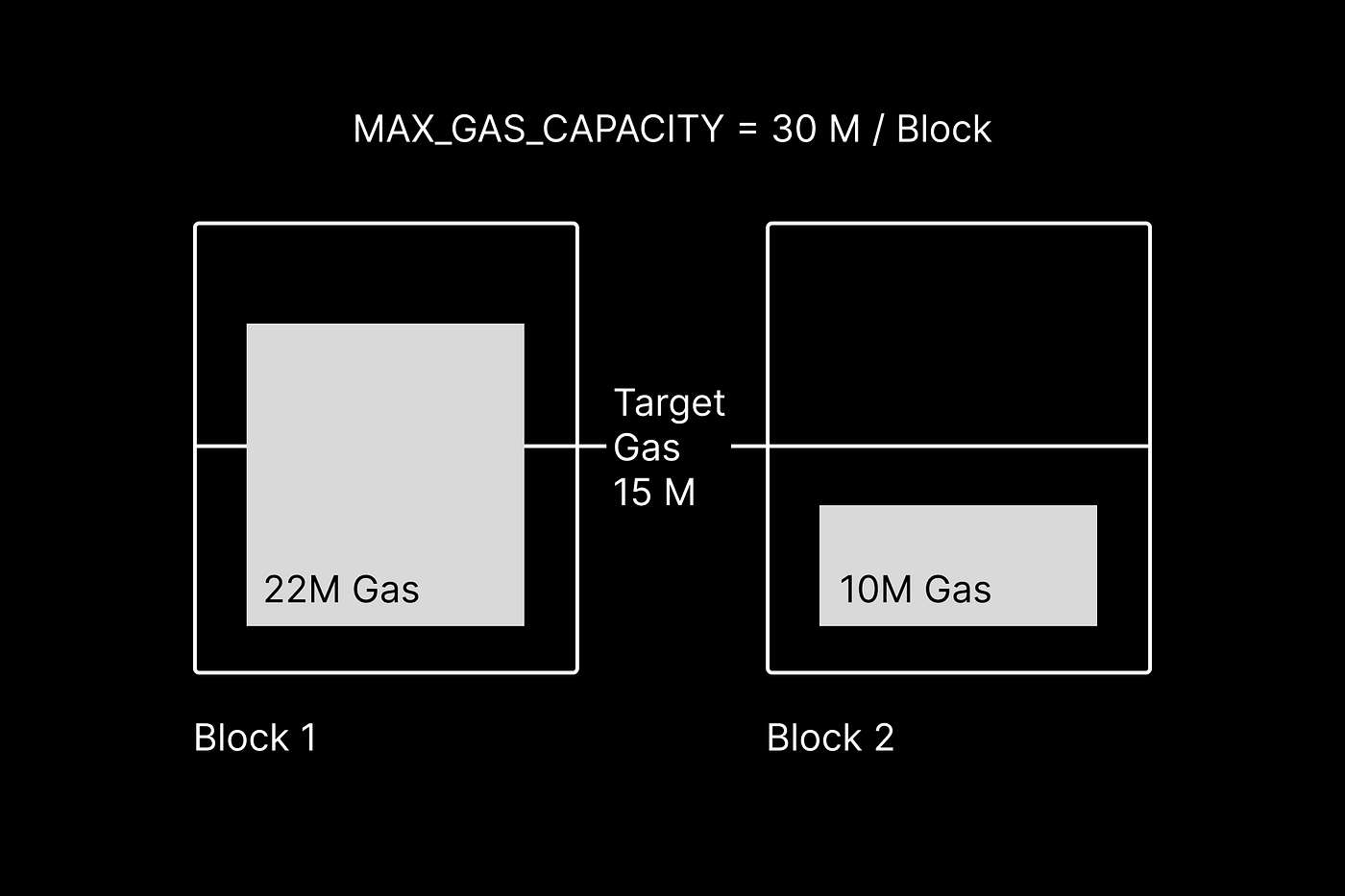 Ethereum Gas Price : How ? & Estimate | by Arun Jangra | DataX Journal |  Medium