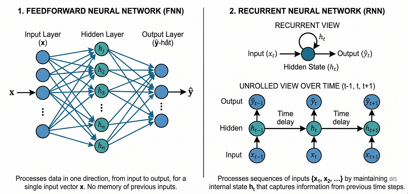 Figure 1 — The transition from feedforward to recurrent computation. A feedforward network (left) processes each input independently with no temporal memory. An RNN (right), shown unrolled over three time steps, passes a hidden state htht from each step to the next, enabling the output at time tt to depend on the full input history x1,…,xt.