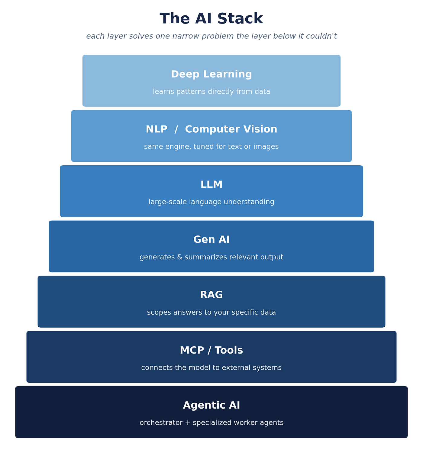 AI Basics: LLM, RAG, MCP and Agentic AI Explained in simple words