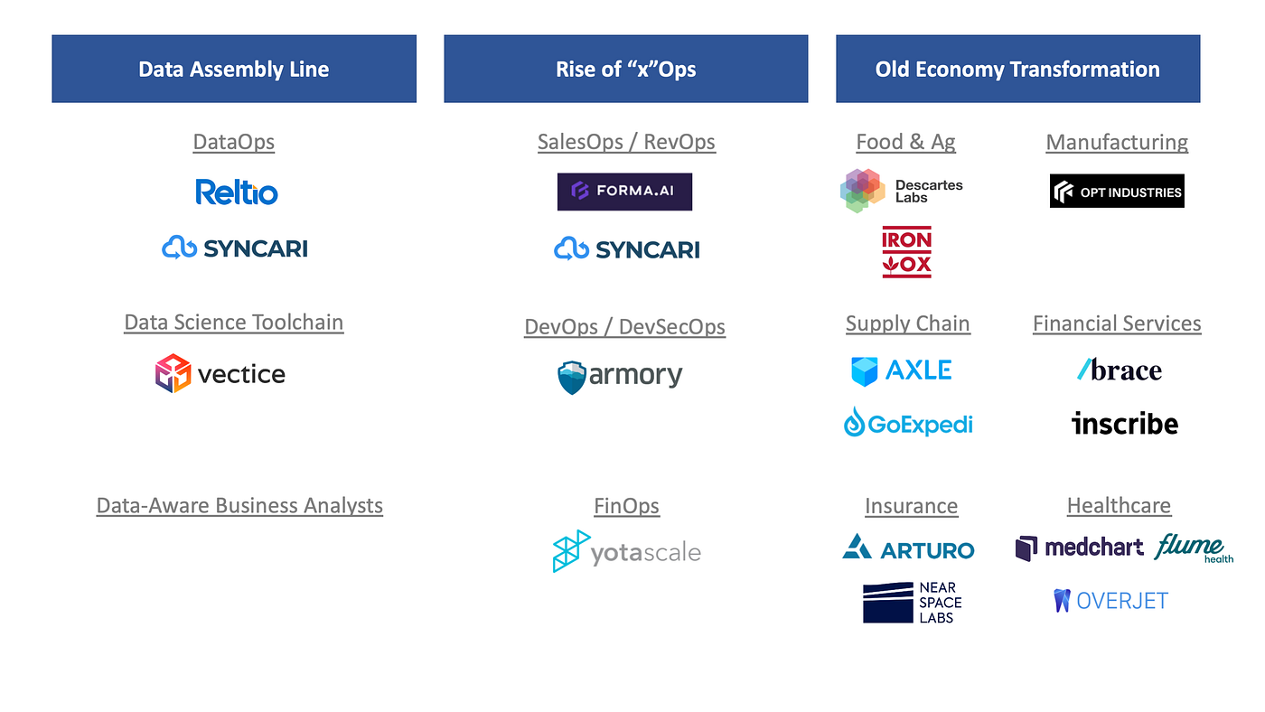 2022 Investment Themes: Data Assembly Line, Rise of “x”Ops, and Old Economy  Transformation | by Phil Boyer | Medium