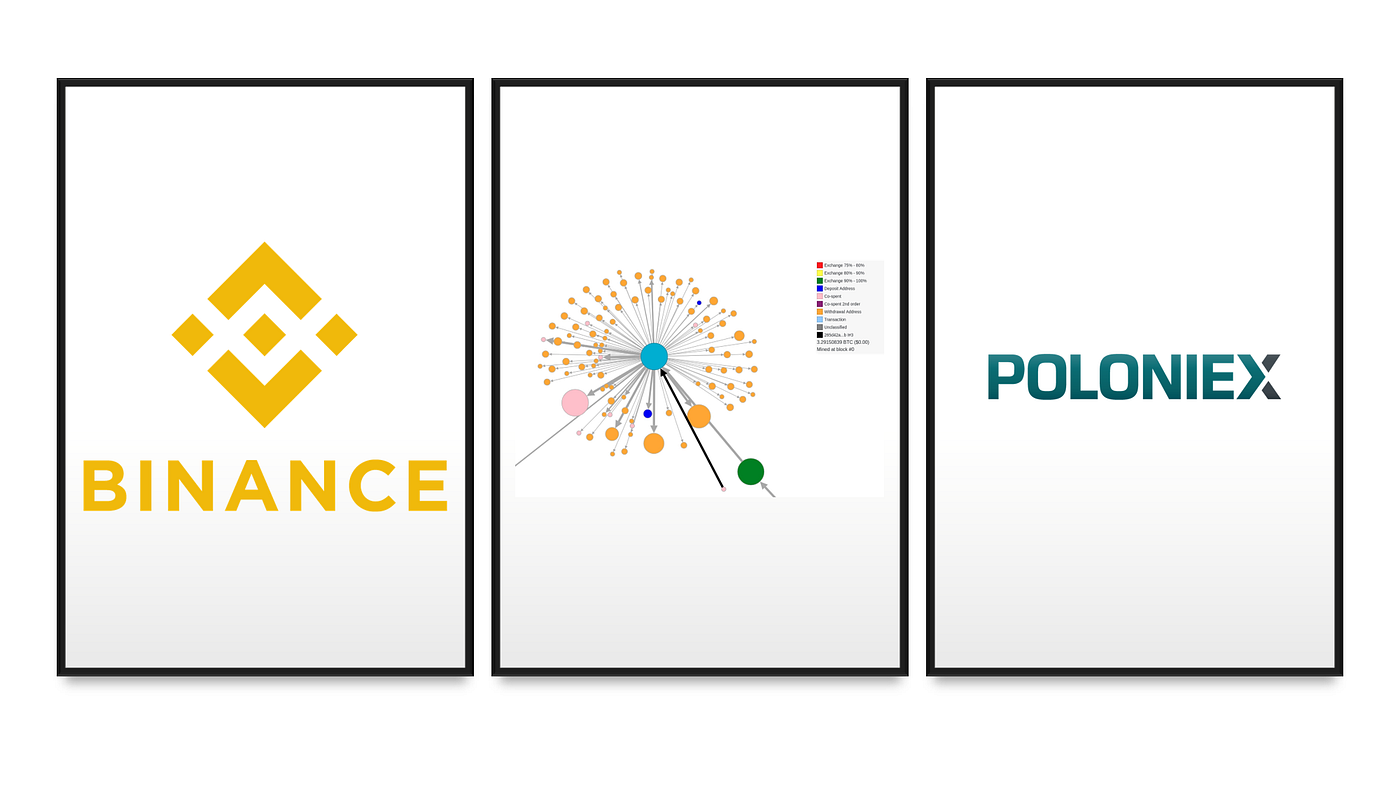 Understanding the Internals of Crypto-Exchanges Using Machine Learning and  Data Visualizations: Binance and Poloniex Explained | by Jesus Rodriguez |  Sentora | Medium