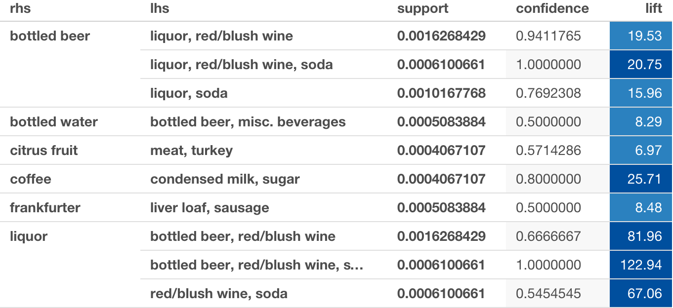 Introduction to Association Rules (Market Basket Analysis) in R | by Yosuke  Yasuda | Medium