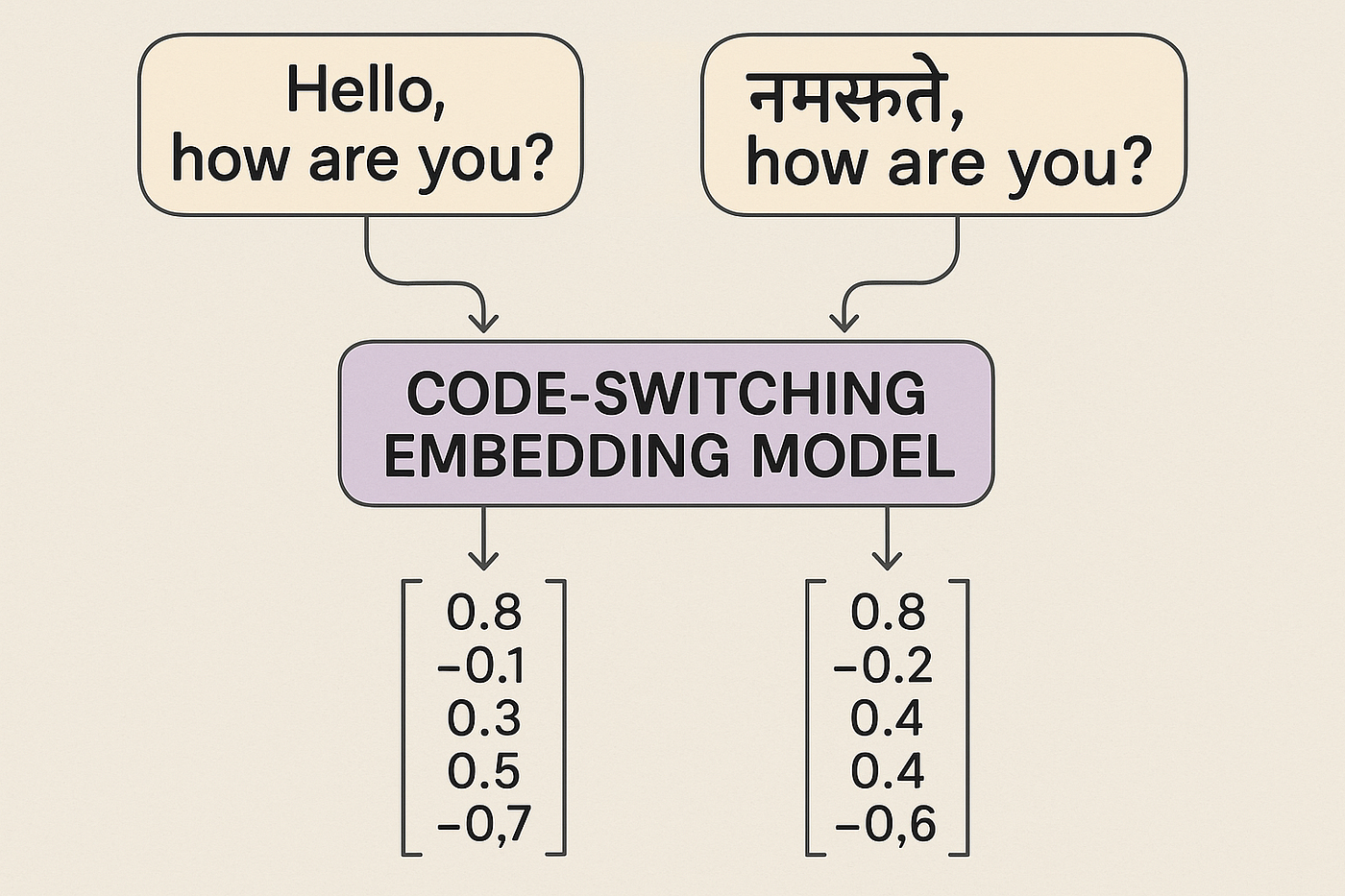 Can Sarvam AI Truly Understand Code-Switching in Indian Languages? | by  BavalpreetSinghh | Artificial Intelligence in Plain English