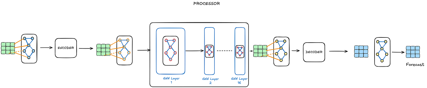 Figure 8: Overview diagram of the Processor component of the GraphCast GNN architecture (Source: Image by the author)