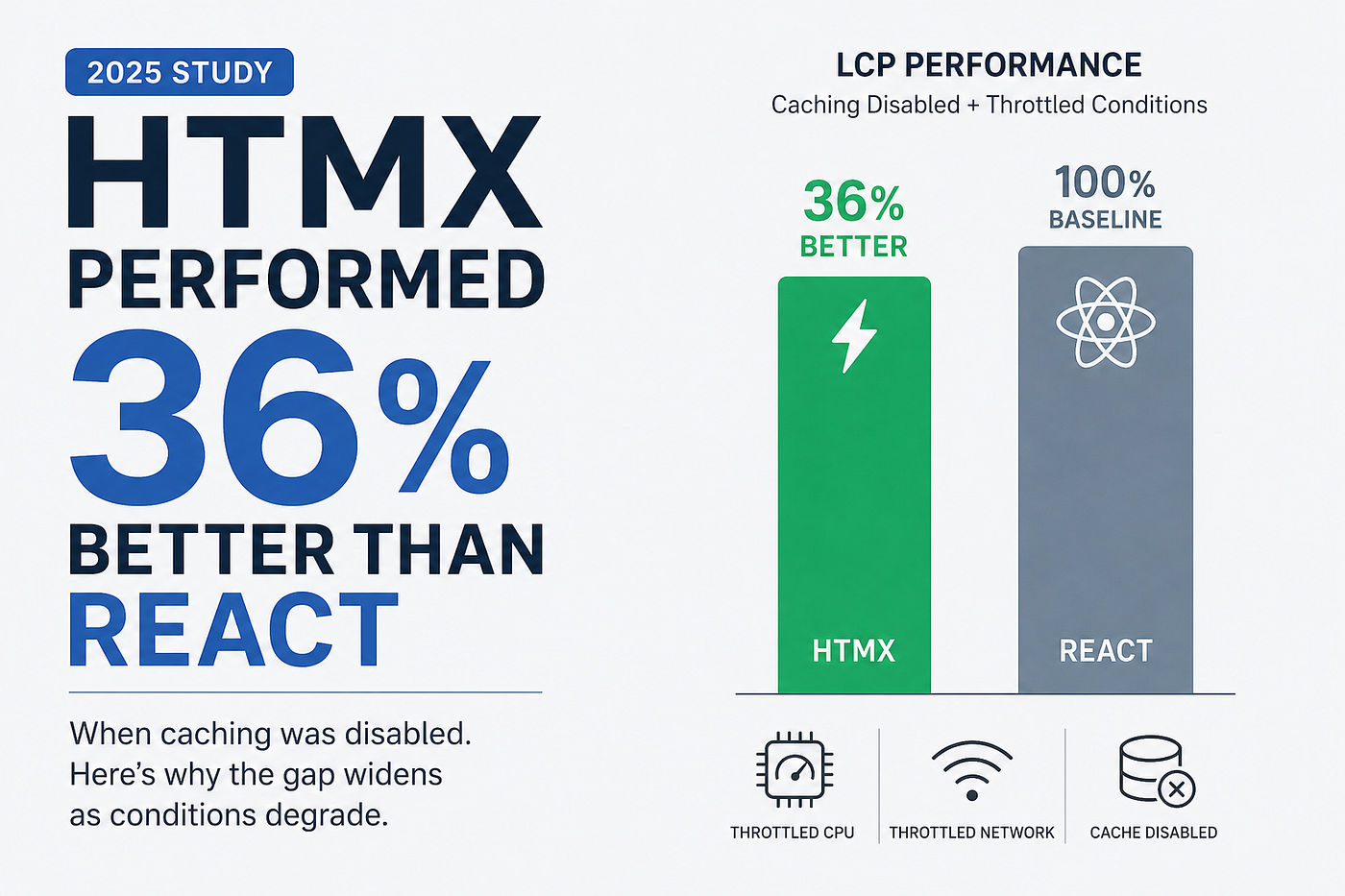 HTMX Performed 36% Better Than React When Caching Was Disabled. Here's Why.