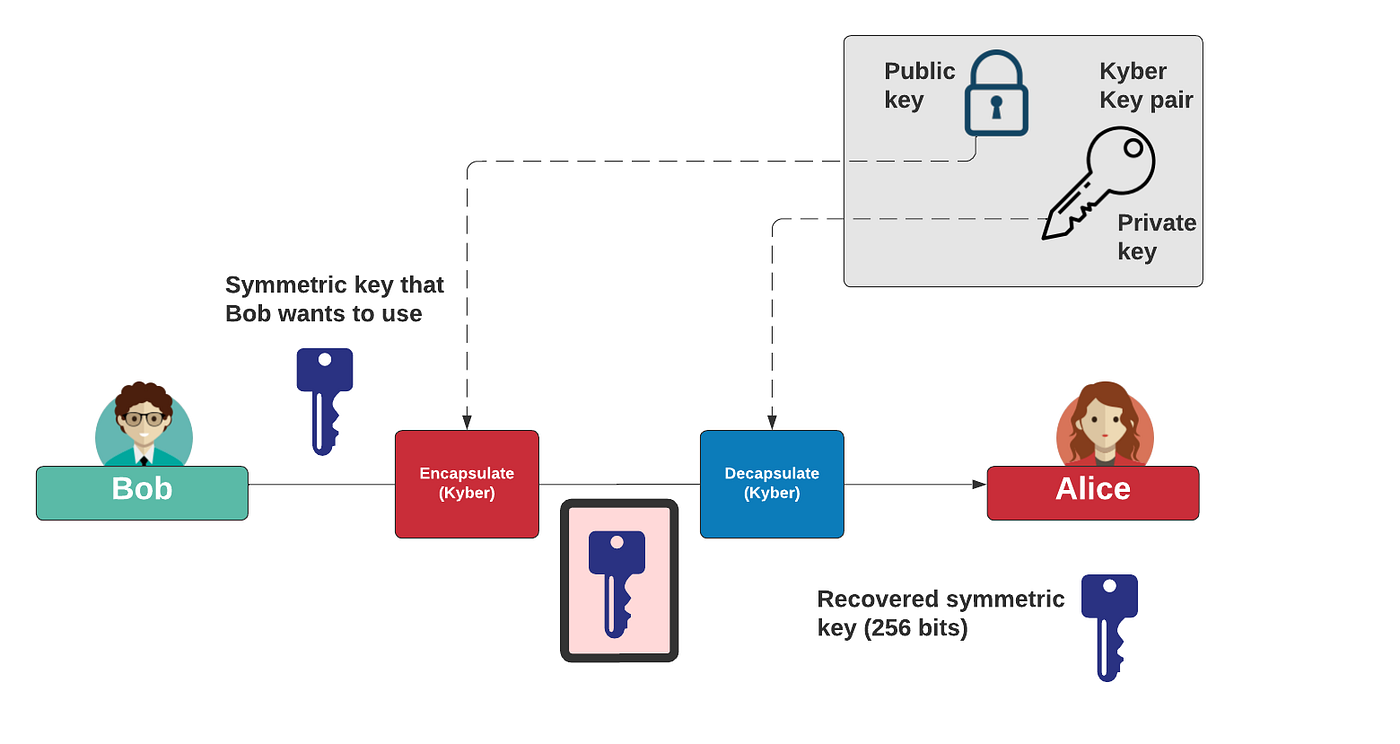 Goodbye ECDH, and Hello To Kyber. I have my first invited Black Hat talk… |  by Prof Bill Buchanan OBE FRSE | ASecuritySite: When Bob Met Alice | Medium