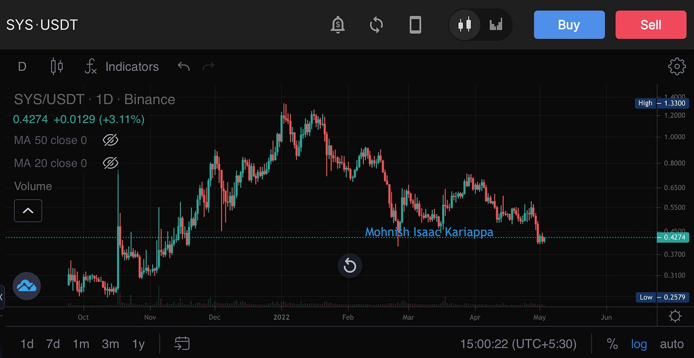 Syscoin: Building the future of crypto | by Mohnish Isaac Kariappa |  Coinmonks | Medium