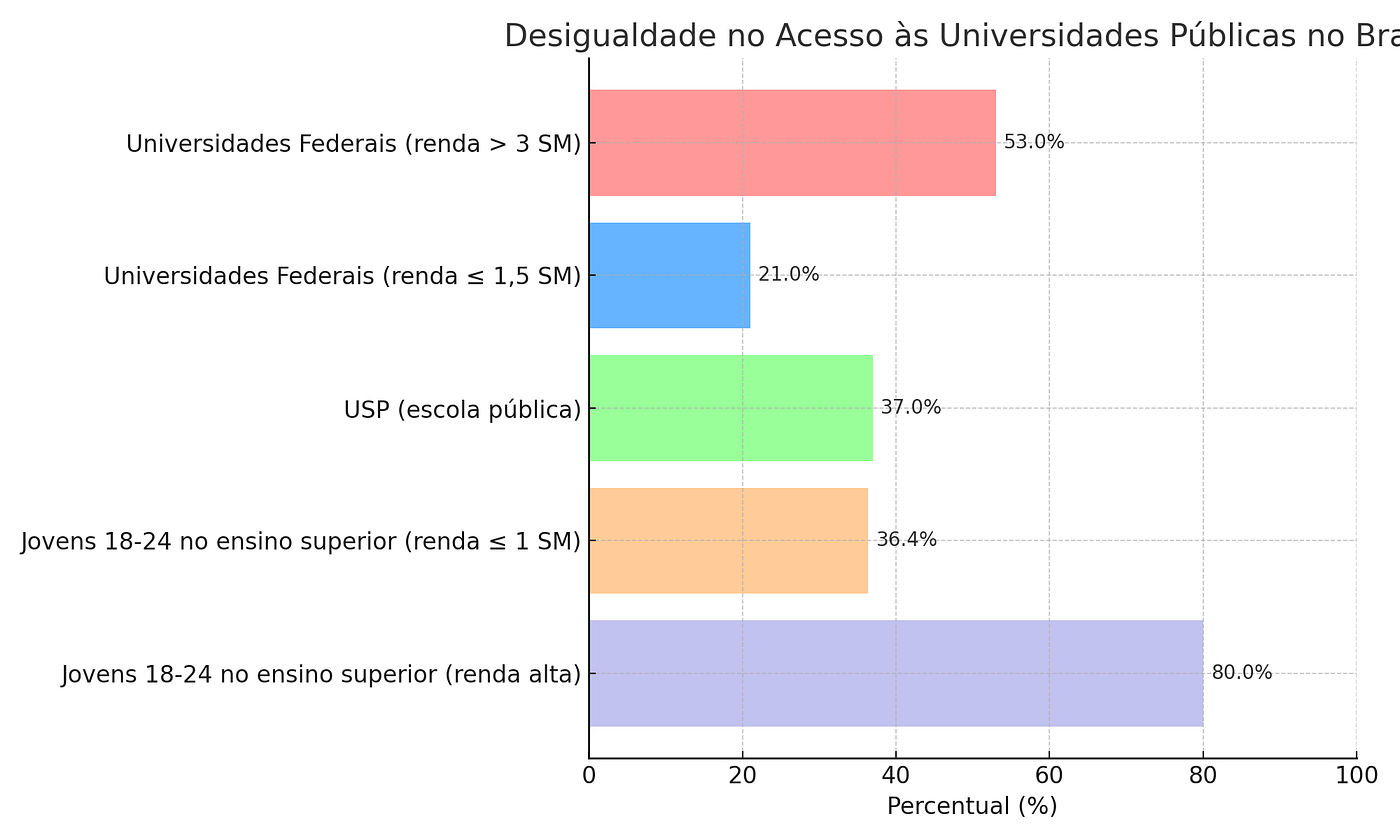 Como os ricos dominam as vagas nas universidades públicas.