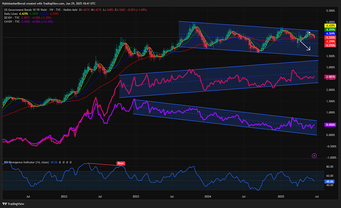 Daily dose of Chart : 29 June 2025