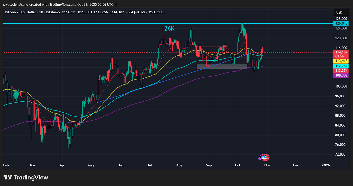 Bitcoin Regains Momentum: A Mid-Cycle Reawakening | by Gabriel R. | Crypto  & Trading | Crypto Capital | Medium