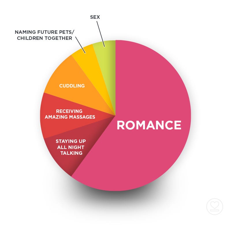 Love As a Pie Chart. It's not just sex, romance, and…