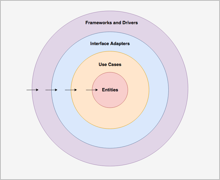 Clean Architecture with Java 11. Let's dive into an implementation of… | by  Carl-Philipp Harmant | Slalom Build | Medium