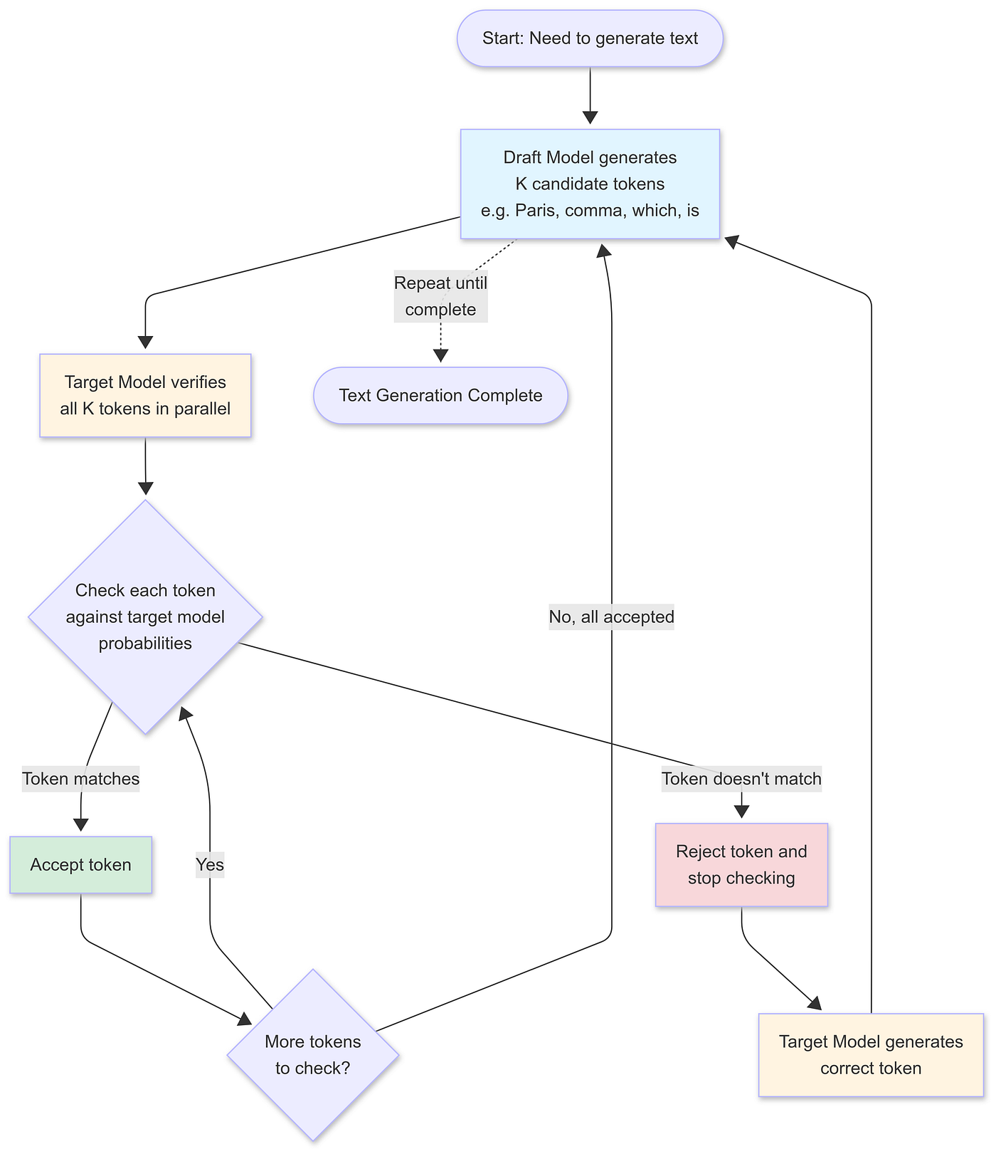 Speculative Decoding for Much Faster LLMs | by M | Towards AI
