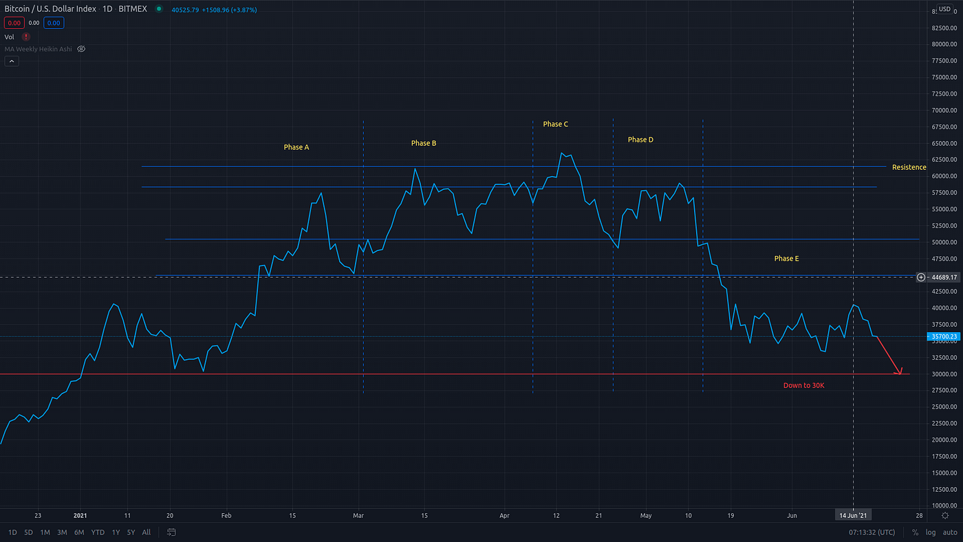 Attention Please: How To Prepare For The Next Bitcoin Correction With The  Wyckoff Method | by Razvan Tomegea | Coinmonks | Medium