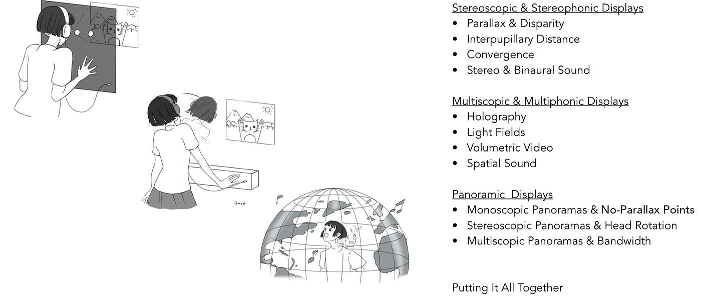 VR / AR Fundamentals — 2) Audiovisual Spatiality & Immersion | by Michael  Naimark | Medium