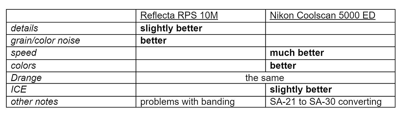 Scanner de diapo et Film haute définition - Reflecta RPS 10 MPO