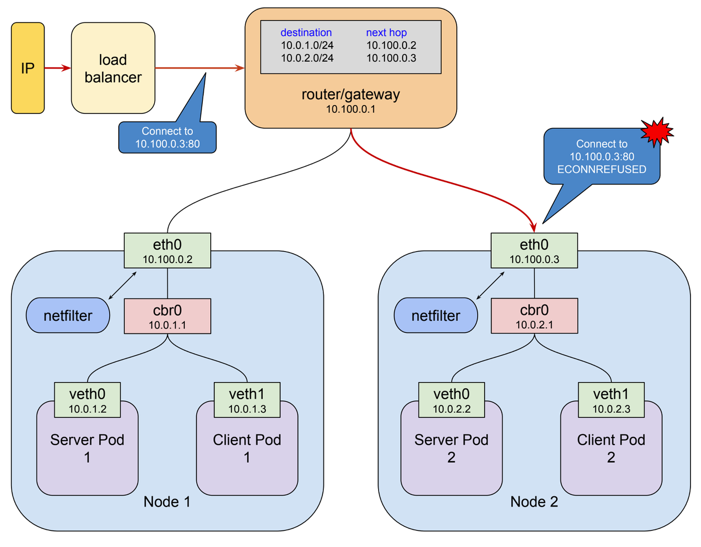Understanding kubernetes networking: ingress | by Mark Betz 
