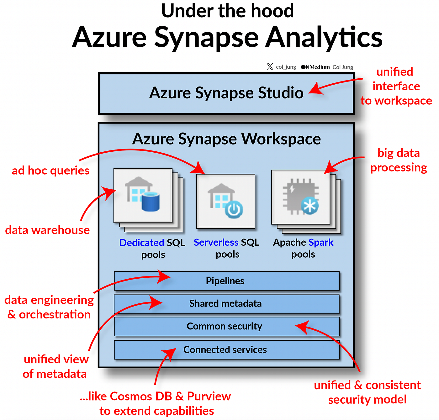 Azure Synapse Analytics in Action: 7 Real-world Use Cases Explored | by Col  Jung | Generative AI