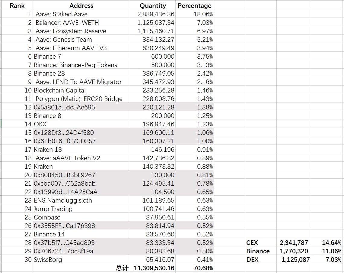LD Capital: Aave短期资金面分析| by LD Capital | Medium