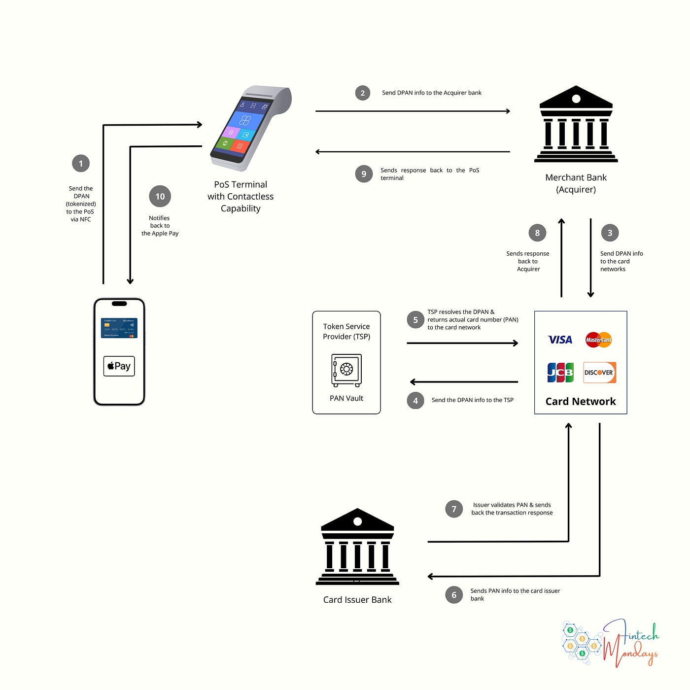 Part II: The Transaction Processing & the experience | by Rishav