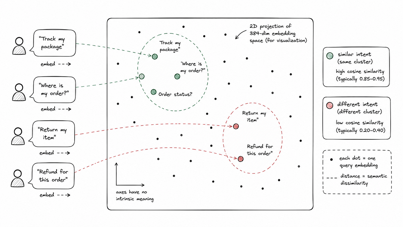 Fig. 7: A 2D projection of a high-dimensional embedding space. Queries with similar meaning tend to appear close together, while queries expressing different intents are generally farther apart. Semantic caching uses this property to retrieve cached responses based on meaning rather than exact text matching.