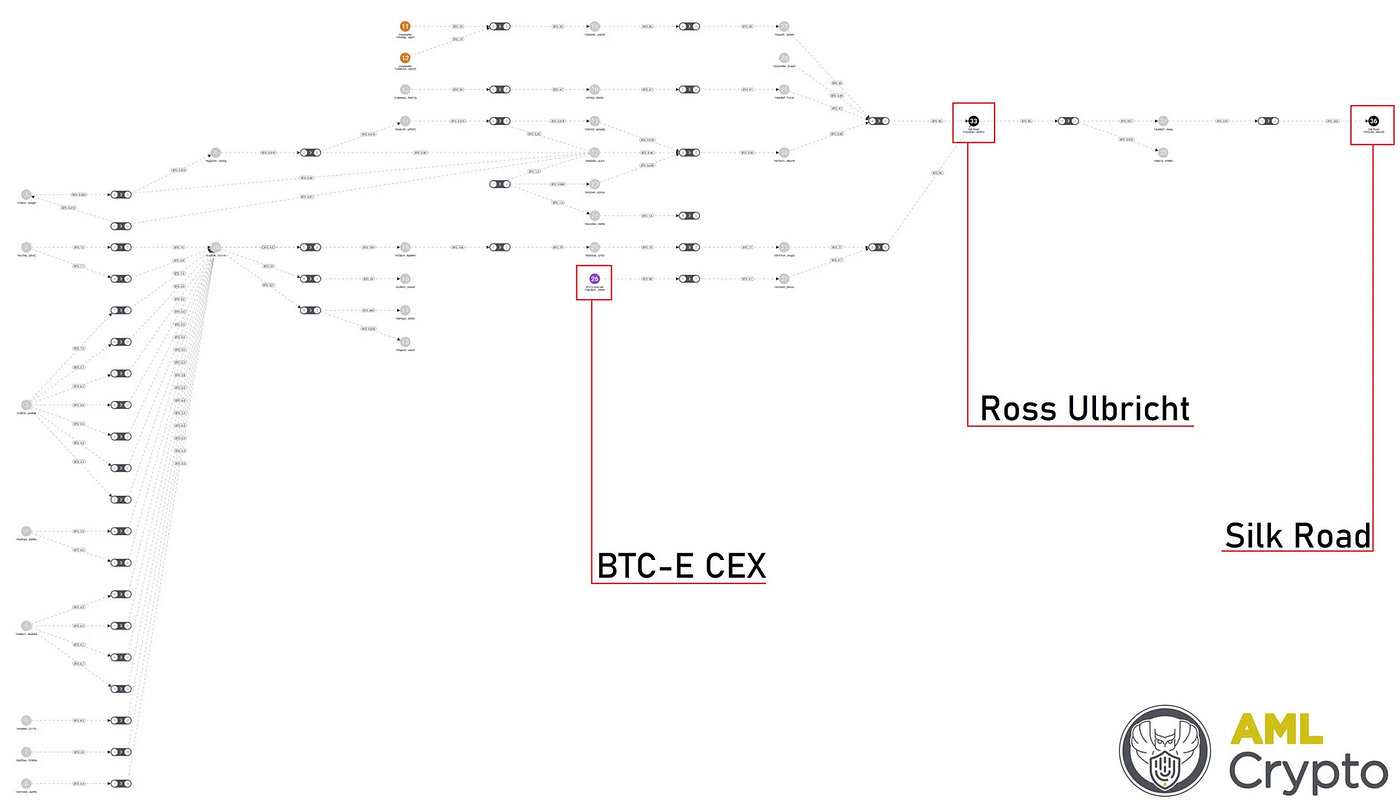 Previously unknown crypto address of Silk Road founder Ross Ulbricht found  | by AML Crypto | Medium