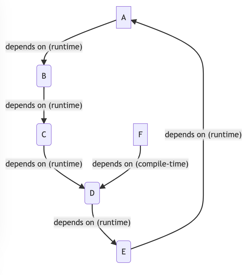 Dependency cycle diagram showing A, B, C, D, E in a loop, with F having a compile-time dependency on D