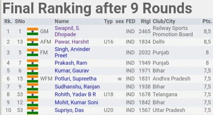 1st Matrix Cup 2023 International Open FIDE Rating Chess