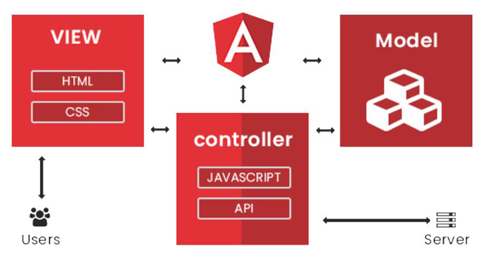 Angular Js Architecture