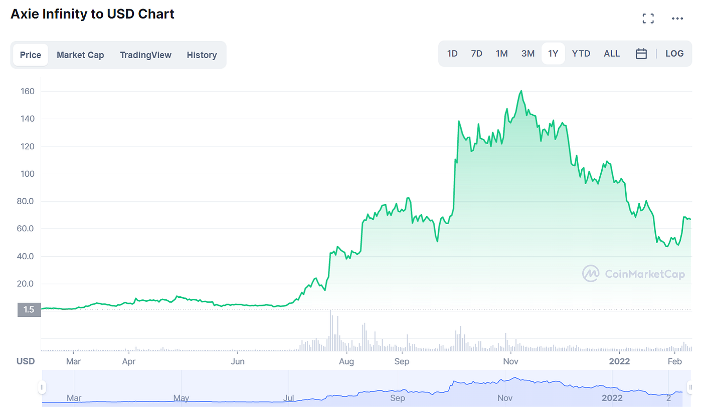 Axie Infinity의 $AXS 차트. Source: (CoinMarketCap)