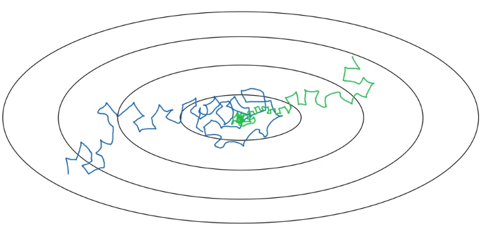 Flows for AlphaZero and AlphaDDAs. (A) Flow for vanilla AlphaZero. (B)